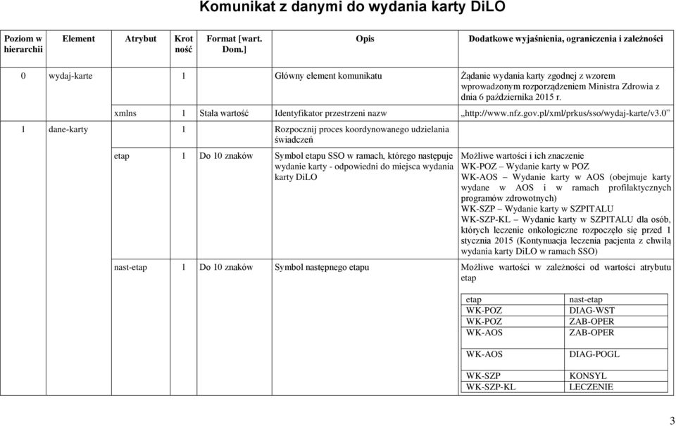 0 1 dane-karty 1 Rozpocznij proces koordynowanego udzielania świadczeń etap 1 Do 10 znaków Symbol etapu SSO w ramach, którego następuje wydanie karty - odpowiedni do miejsca wydania karty DiLO