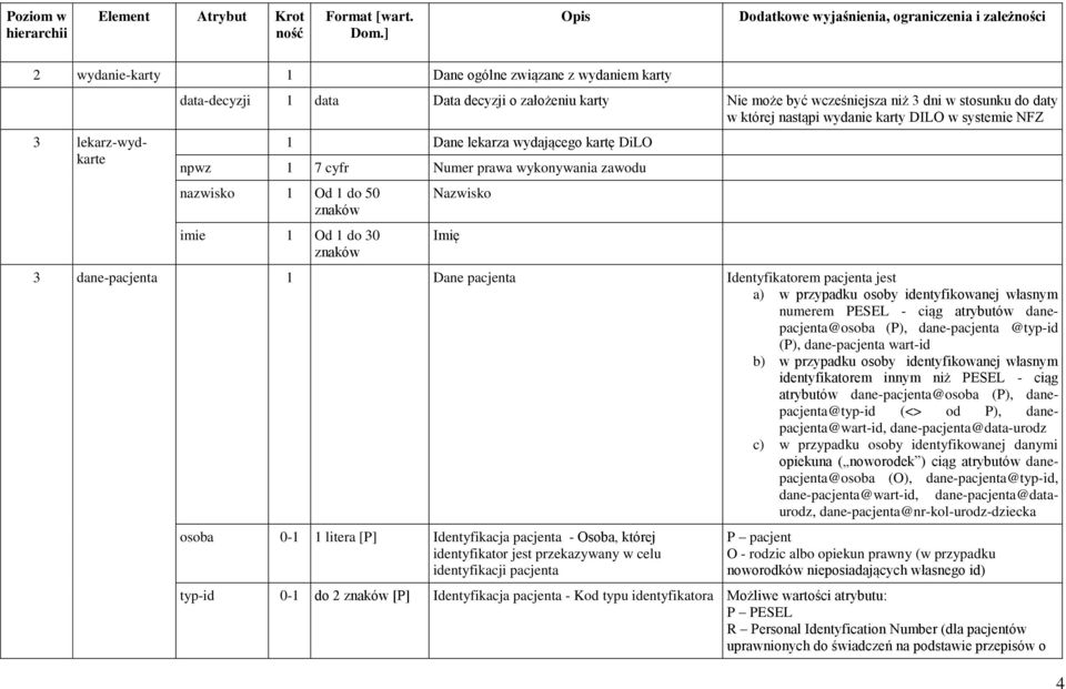 1 Dane pacjenta Identyfikatorem pacjenta jest a) w przypadku osoby identyfikowanej własnym numerem PESEL - ciąg atrybutów danepacjenta@osoba (P), dane-pacjenta @typ-id (P), dane-pacjenta wart-id b) w