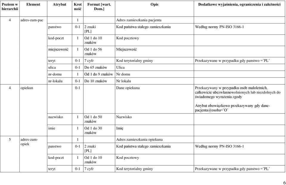 lokalu 4 opiekun 0-1 Dane opiekuna Przekazywany w przypadku osób małoletnich, całkowicie ubezwłasnowolnionych lub niezdolnych do świadomego wyrażenia zgody 5 adres-zamopiek nazwisko 1 Od 1 do 50