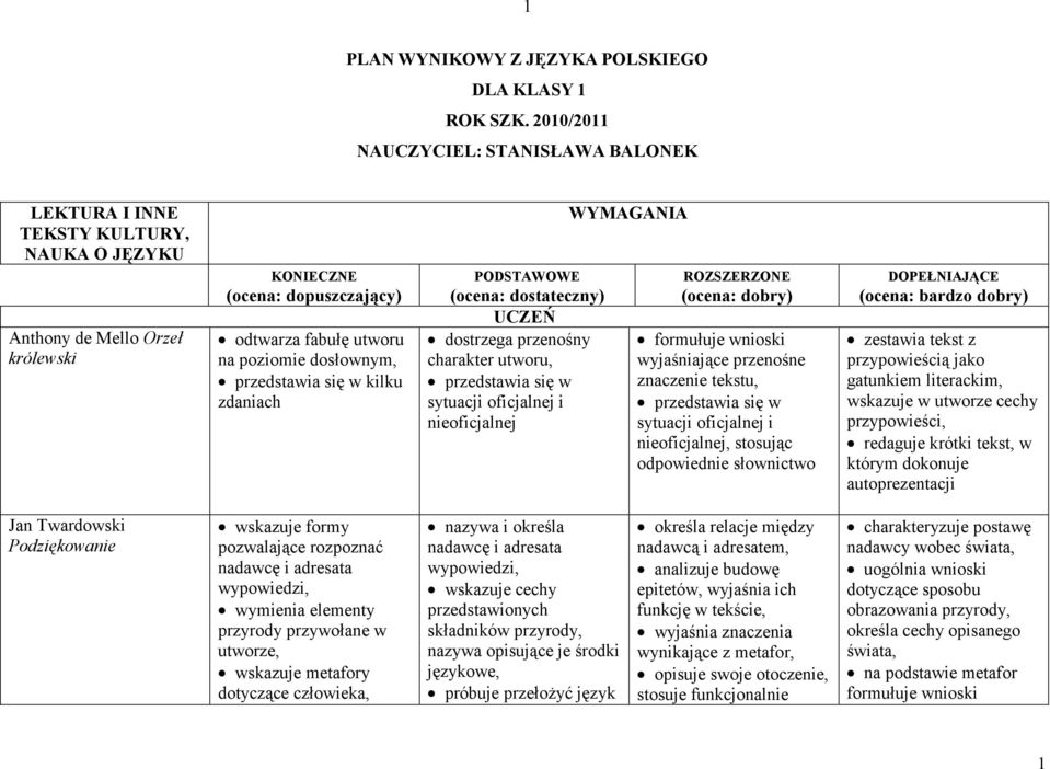 przedstawia się w kilku zdaniach PODSTAWOWE (ocena: dostateczny) UCZEŃ dostrzega przenośny charakter utworu, przedstawia się w sytuacji oficjalnej i nieoficjalnej WYMAGANIA ROZSZERZONE (ocena: dobry)
