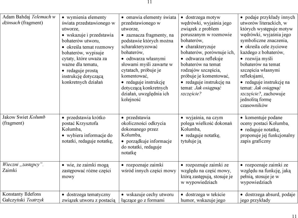 bohaterów, odtwarza własnymi słowami myśli zawarte w cytatach, próbuje je komentować, redaguje instrukcję dotyczącą konkretnych działań, uwzględnia ich kolejność dostrzega motyw wędrówki, wyjaśnia
