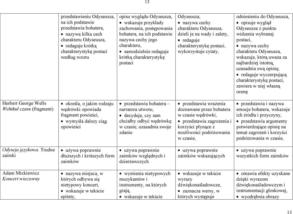 je na wady i zalety, redaguje charakterystykę postaci, wykorzystuje cytaty, odniesieniu do Odyseusza, opisuje wygląd Odyseusza z punktu widzenia wybranej postaci, nazywa cechy charakteru Odyseusza,