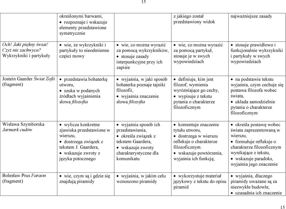 za pomocą partykuł, stosuje je w swych wypowiedziach stosuje prawidłowo i funkcjonalnie wykrzykniki i partykuły w swych wypowiedziach Jostein Gaarder Świat Zofii (fragment) przedstawia bohaterkę
