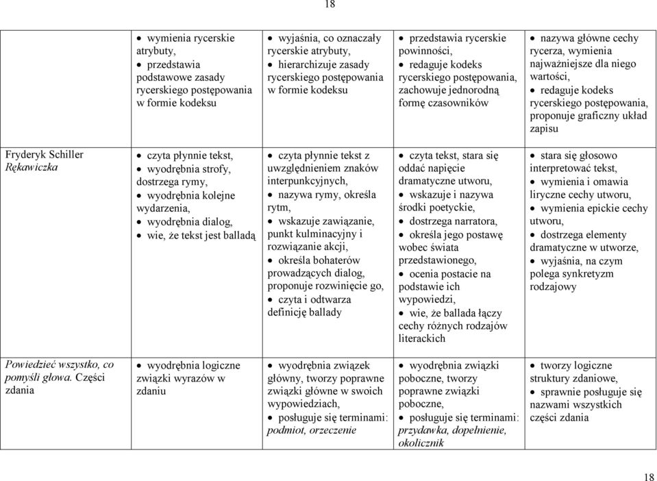 wartości, redaguje kodeks rycerskiego postępowania, proponuje graficzny układ zapisu Fryderyk Schiller Rękawiczka czyta płynnie tekst, wyodrębnia strofy, dostrzega rymy, wyodrębnia kolejne