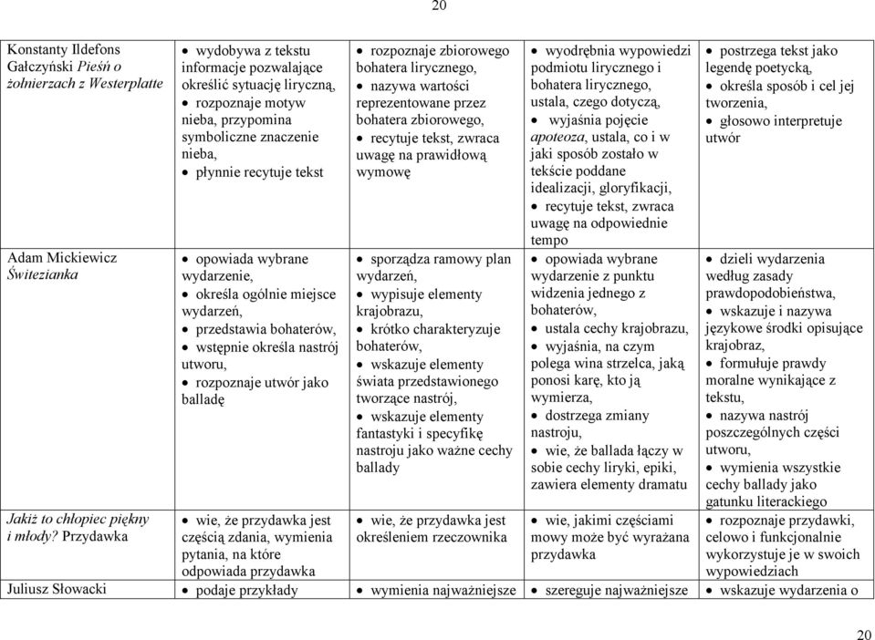 określa ogólnie miejsce wydarzeń, przedstawia bohaterów, wstępnie określa nastrój utworu, rozpoznaje utwór jako balladę wie, że przydawka jest częścią zdania, wymienia pytania, na które odpowiada