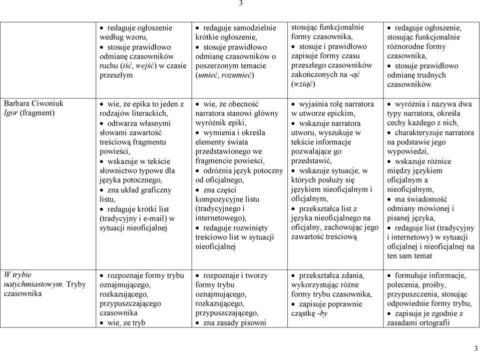 stosując funkcjonalnie różnorodne formy czasownika, stosuje prawidłowo odmianę trudnych czasowników Barbara Ciwoniuk Igor (fragment) wie, że epika to jeden z rodzajów literackich, odtwarza własnymi