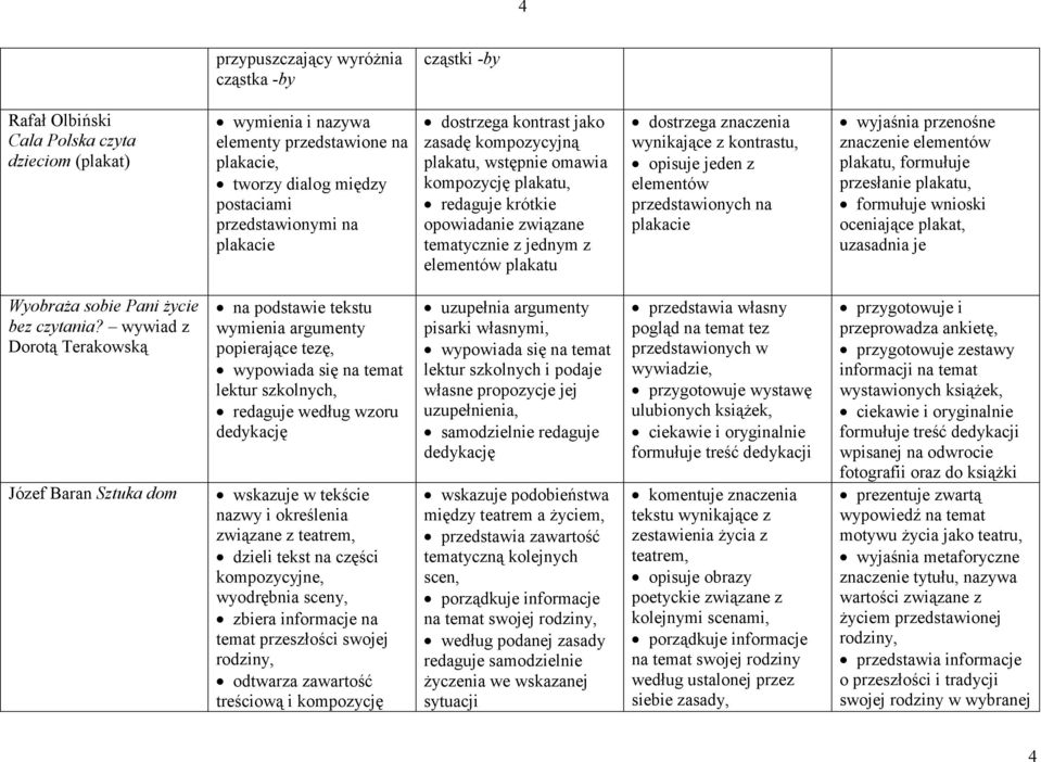 dostrzega znaczenia wynikające z kontrastu, opisuje jeden z elementów przedstawionych na plakacie wyjaśnia przenośne znaczenie elementów plakatu, formułuje przesłanie plakatu, formułuje wnioski