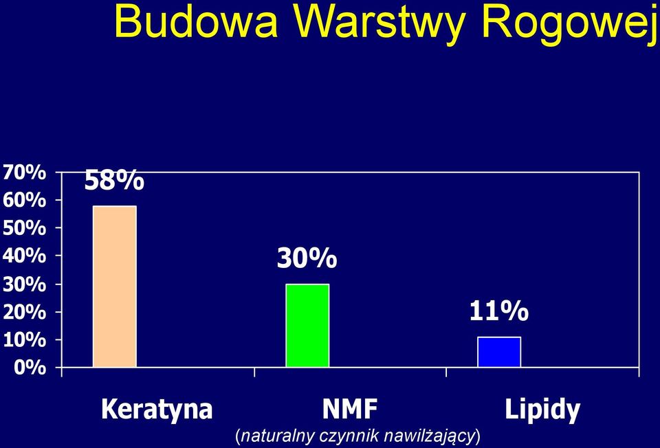 58% 30% 11% Keratyna NMF