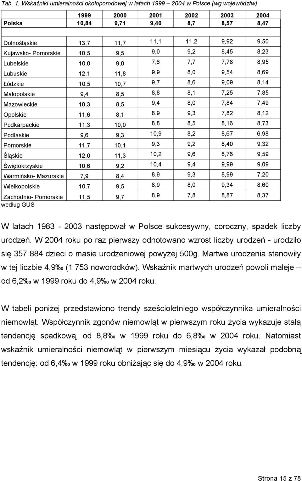 Kujawsko- Pomorskie 10,5 9,5 9,0 9,2 8,45 8,23 Lubelskie 10,0 9,0 7,6 7,7 7,78 8,95 Lubuskie 12,1 11,8 9,9 8,0 9,54 8,69 Łódzkie 10,5 10,7 9,7 8,6 9,09 8,14 Małopolskie 9,4 8,5 8,8 8,1 7,25 7,85