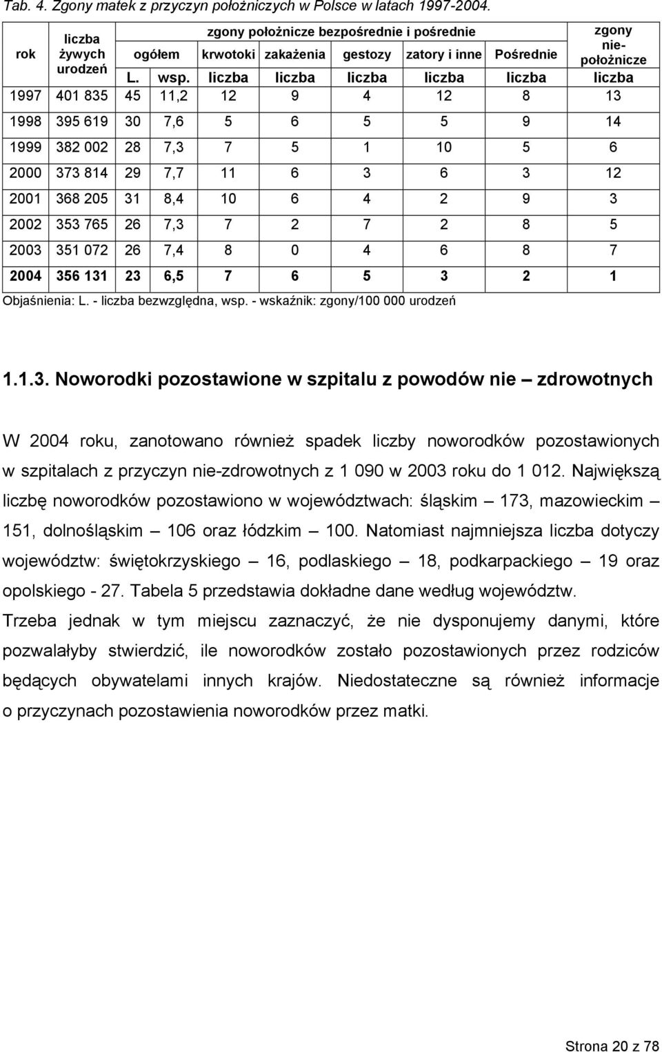 liczba liczba liczba liczba liczba liczba 1997 401 835 45 11,2 12 9 4 12 8 13 1998 395 619 30 7,6 5 6 5 5 9 14 1999 382 002 28 7,3 7 5 1 10 5 6 2000 373 814 29 7,7 11 6 3 6 3 12 2001 368 205 31 8,4