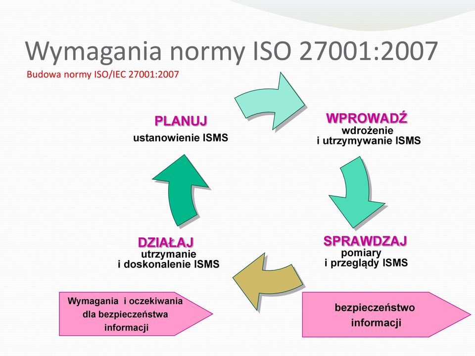 utrzymanie i doskonalenie ISMS SPRAWDZAJ pomiary i przeglądy ISMS