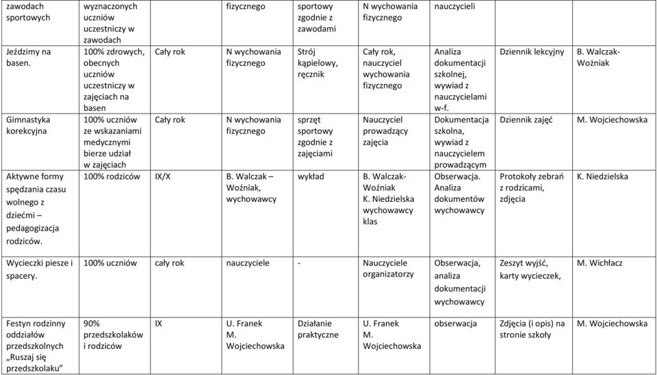 rodziców IX/X, sportowy zgodnie z zawodami Strój kąpielowy, ręcznik sprzęt sportowy zgodnie z zajęciami wykład N wychowania, nauczyciel wychowania Nauczyciel prowadzący zajęcia klas nauczycieli