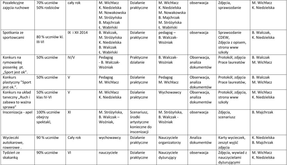 III-VI cały rok IX i XII 2014 M. Nowakowska M. Stróżyńska Ł. Wabiński B. Walczak, M. Stróżyńska B. Walczak Ł.