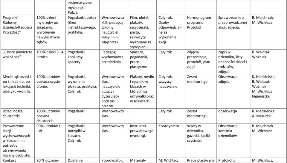 100% dzieci 3 i 4 letnich posiada czyste dłonie. posiada chusteczki. 90% uczniów kl. I-VI systematyczne mycie rąk. Pokaz. Pogadanki, pokaz filmu instruktażowego, praktyka.