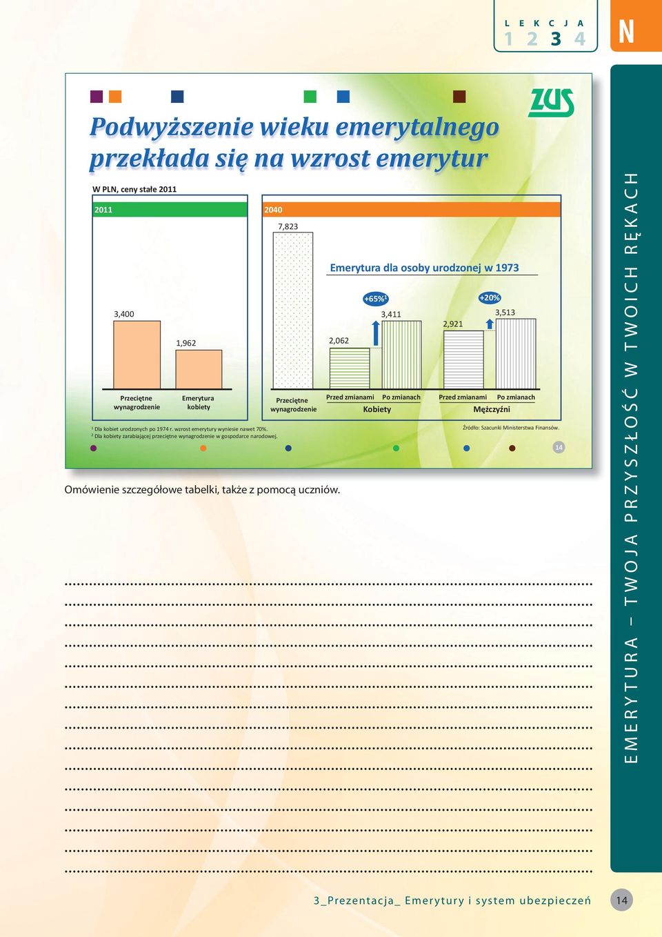 2 Dla kobiety zarabiającej przeciętne wynagrodzenie w gospodarce narodowej.