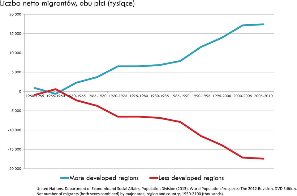 developed regions United Nations, Department of Economic and Social Affairs, Population Division (2013).