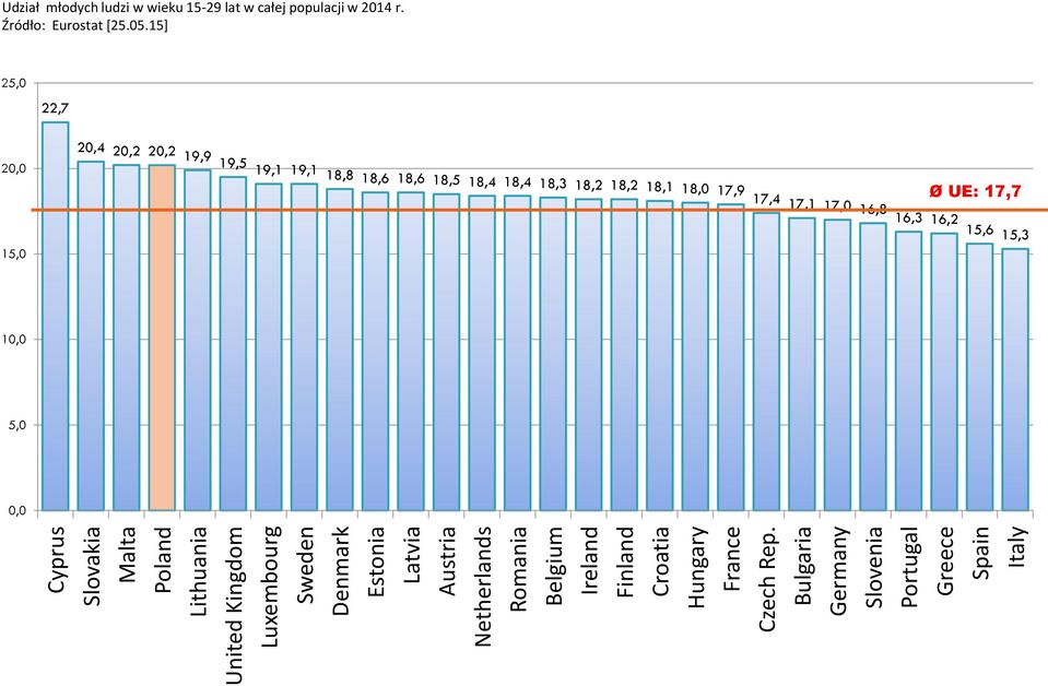 Bulgaria Germany Slovenia Portugal Greece Spain Italy Udział młodych ludzi w wieku 15-29 lat w całej populacji w 2014 r.