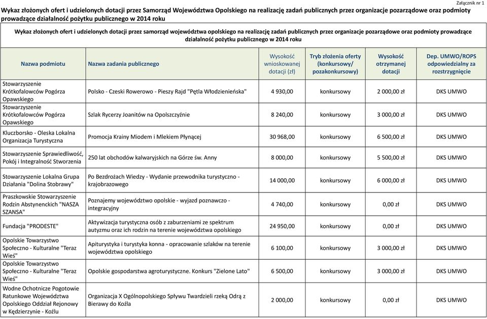 działalność pożytku publicznego w 2014 roku Nazwa podmiotu Nazwa zadania publicznego Wysokość wnioskowanej dotacji (zł) Tryb złożenia oferty (konkursowy/ pozakonkursowy) Wysokość otrzymanej dotacji