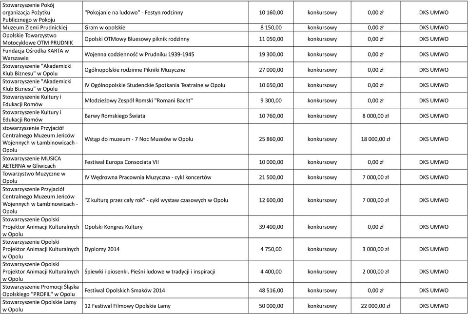 codzienność w Prudniku 1939-1945 19 300,00 konkursowy 0,00 zł DKS UMWO Stowarzyszenie "Akademicki Klub Biznesu" w Opolu Ogólnopolskie rodzinne Pikniki Muzyczne 27 000,00 konkursowy 0,00 zł DKS UMWO