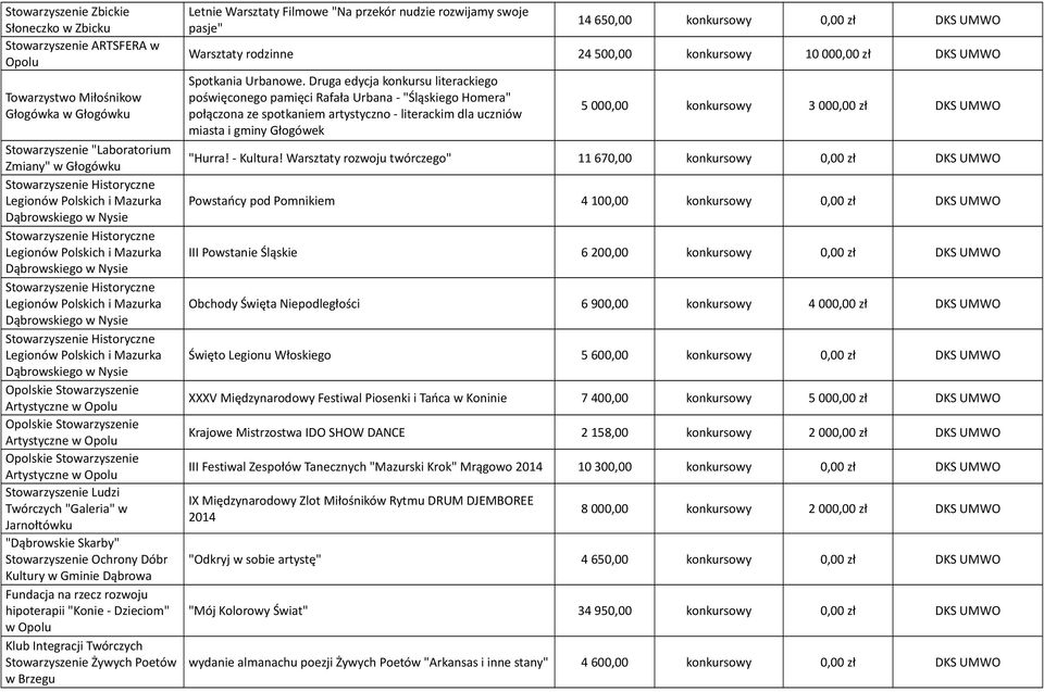 Nysie Stowarzyszenie Historyczne Legionów Polskich i Mazurka Dąbrowskiego w Nysie Opolskie Stowarzyszenie Artystyczne w Opolu Opolskie Stowarzyszenie Artystyczne w Opolu Opolskie Stowarzyszenie