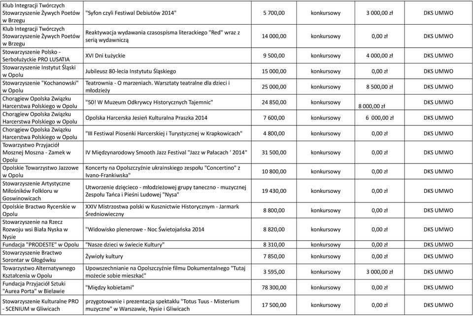 Harcerstwa Polskiego w Opolu Towarzystwo Przyjaciół Mosznej Moszna - Zamek w Opolu Opolskie Towarzystwo Jazzowe w Opolu Stowarzyszenie Artystyczne Miłośników Folkloru w Goswinowicach Opolskie Bractwo