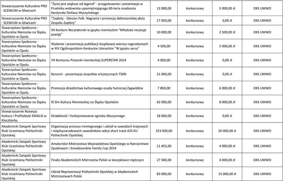 Społeczno - Kulturalne Niemców na Śląsku Opolskim w Opolu Towarzystwo Społeczno - Kulturalne Niemców na Śląsku Opolskim w Opolu Stowarzyszenie Rozwoju Kultury i Profilaktyki EMALIS w Kluczborku