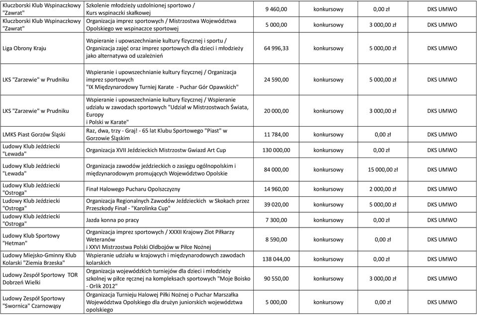 uzależnień 9 460,00 konkursowy 0,00 zł DKS UMWO 5 000,00 konkursowy 3 000,00 zł DKS UMWO 64 996,33 konkursowy 5 000,00 zł DKS UMWO LKS "Zarzewie" w Prudniku Wspieranie i upowszechnianie kultury