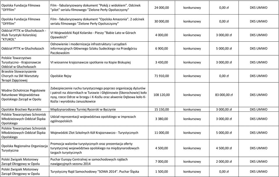 2 odcinek serialu filmowego "Zielone Perły Opolszczyzny" 24 000,00 konkursowy 0,00 zł DKS UMWO 30 000,00 konkursowy 0,00 zł DKS UMWO Oddział PTTK w Głuchołazach - Klub Turystyki Kolarskiej "KTUKOL"