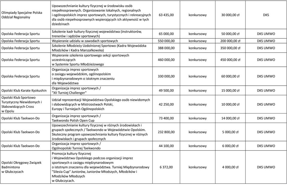 30 000,00 zł DKS Opolska Federacja Sportu Szkolenie kadr kultury fizycznej województwa (instruktorów, trenerów i sędziów sportowych) 65 000,00 konkursowy 50 000,00 zł DKS UMWO Opolska Federacja