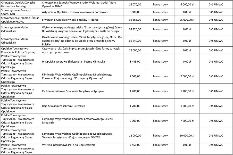 000,00 zł DKS UMWO Stowarzyszenie Marin Odrzańskich Wykonanie mapy wodnego szlaku "Szlak turystyczny górnej Odry - Do ostatniej śluzy" na odcinku od Kędzierzyna - Koźla do Brzegu 24 320,00 konkursowy