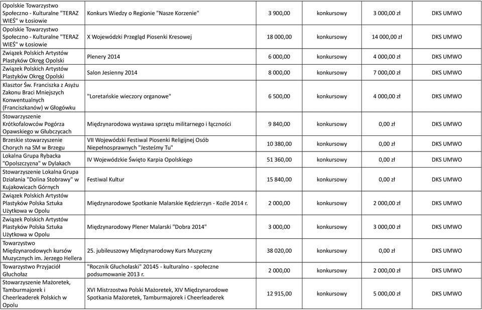 Franciszka z Asyżu Zakonu Braci Mniejszych Konwentualnych (Franciszkanów) w Głogówku Stowarzyszenie Krótkofalowców Pogórza Opawskiego w Głubczycach Brzeskie stowarzyszenie Chorych na SM w Brzegu