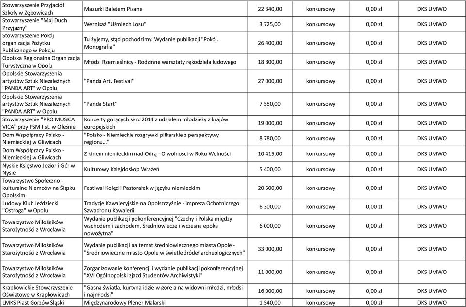w Oleśnie Dom Współpracy Polsko - Niemieckiej w Gliwicach Dom Współpracy Polsko - Niemieckiej w Gliwicach Nyskie Księstwo Jezior i Gór w Nysie Towarzystwo Społeczno - kulturalne Niemców na Śląsku