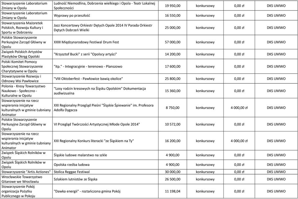 Wielki Sportu w Dobrzeniu 25 000,00 konkursowy 0,00 zł DKS UMWO Polskie Stowarzyszenie Perkusyjne Zarząd Główny w XXIII Międzynarodowy Festiwal Drum Fest 57 000,00 konkursowy 0,00 zł DKS UMWO Opolu