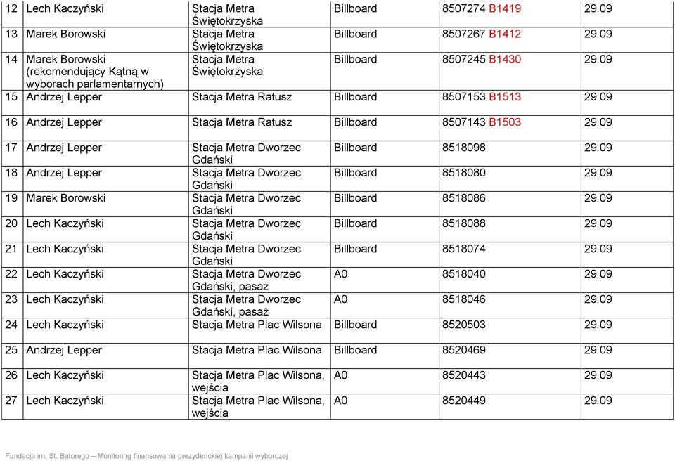 09 17 Andrzej Lepper Stacja Metra Dworzec 8518098 29.09 Gdański 18 Andrzej Lepper Stacja Metra Dworzec 8518080 29.09 Gdański 19 Marek Borowski Stacja Metra Dworzec 8518086 29.