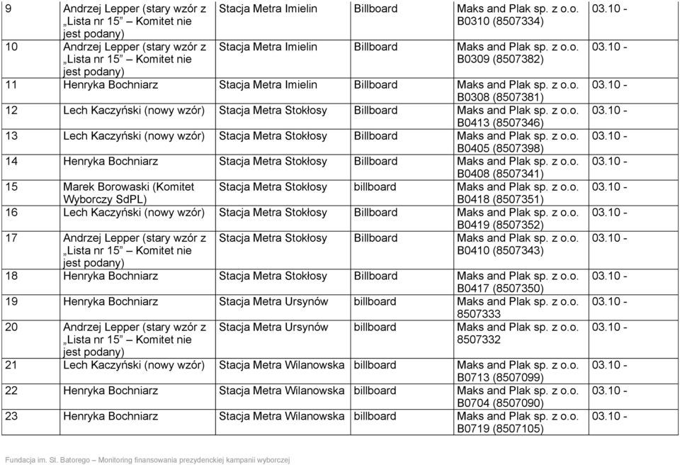 z o.o. B0408 (8507341) 15 Marek Borowaski (Komitet Stacja Metra Stokłosy billboard Maks and Plak sp. z o.o. Wyborczy SdPL) B0418 (8507351) 16 Lech Kaczyński (nowy wzór) Stacja Metra Stokłosy Maks and Plak sp.
