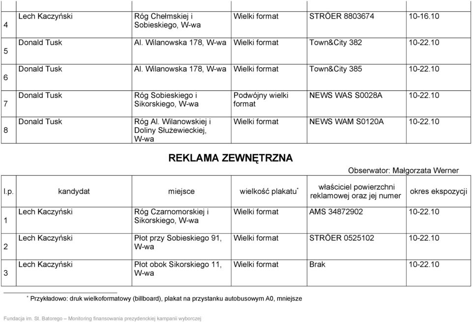 Wilanowskiej i Doliny Służewieckiej, W-wa Wielki format NEWS WAM S0120A 10-22.10 REKLAMA ZEWNĘTRZNA Obserwator: Małgorzata Werner l.p.