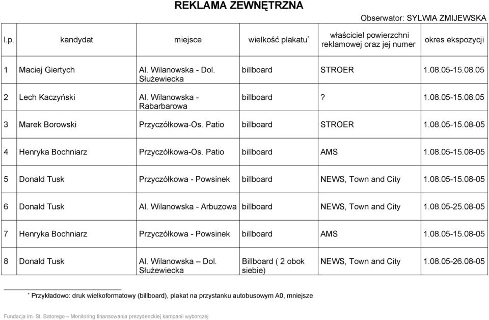 Patio billboard AMS 1.08.05-15.08-05 5 Donald Tusk Przyczółkowa - Powsinek billboard NEWS, Town and City 1.08.05-15.08-05 6 Donald Tusk Al. Wilanowska - Arbuzowa billboard NEWS, Town and City 1.08.05-25.