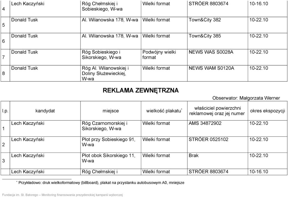 Wilanowskiej i Doliny Służewieckiej, W-wa Wielki format NEWS WAM S0120A 10-22.10 REKLAMA ZEWNĘTRZNA Obserwator: Małgorzata Werner l.p.