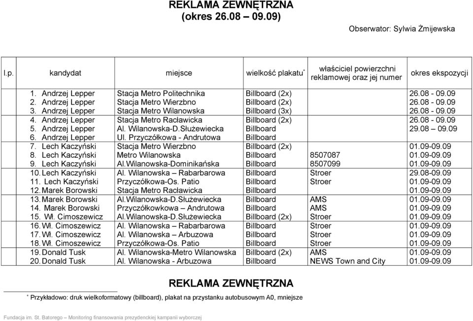 Marek Borowski 14. Marek Borowski 15. Wł. Cimoszewicz 16. Wł. Cimoszewicz 17. Wł. Cimoszewicz 18. Wł. Cimoszewicz 19. Donald Tusk 20.