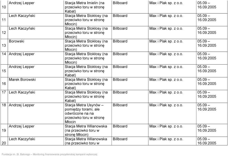 Kabat) 18 Andrzej Lepper Stacja Metra Usynów pomiędzy torami, ale odwrócone na na Młocin Andrzej Lepper Stacja Metra Wilanowska 19 (na przeciwko toru w stronę Młocin) Lech Kaczyński Stacja Metra