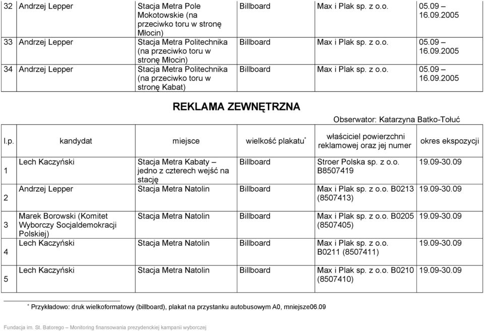 z o.o. 05.09 Max i Plak sp. z o.o. 05.09 Max i Plak sp. z o.o. 05.09 REKLAMA ZEWNĘTRZNA Obserwator: Katarzyna Batko-Tołuć l.p. kandydat miejsce wielkość plakatu właściciel powierzchni reklamowej oraz jej numer 1 2 3 4 5 Lech Kaczyński Stacja Metra Kabaty jedno z czterech wejść na stację Polska sp.