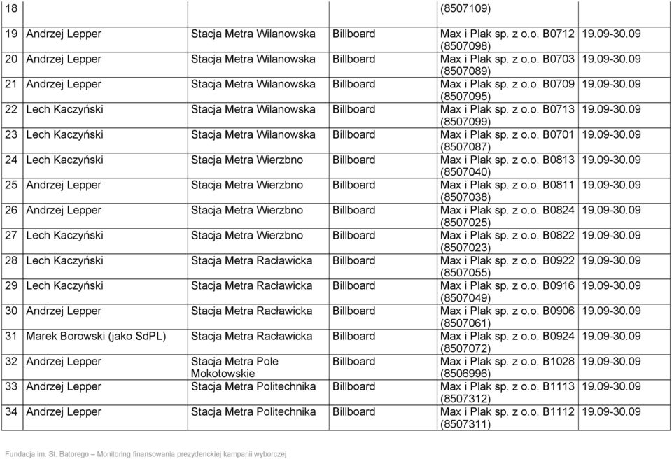 z o.o. B0813 (8507040) 25 Andrzej Lepper Stacja Metra Wierzbno Max i Plak sp. z o.o. B0811 (8507038) 26 Andrzej Lepper Stacja Metra Wierzbno Max i Plak sp. z o.o. B0824 (8507025) 27 Lech Kaczyński Stacja Metra Wierzbno Max i Plak sp.