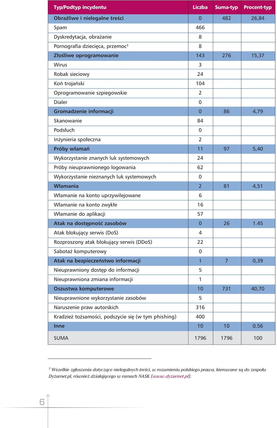 Wykorzystanie znanych luk systemowych 24 Próby nieuprawnionego logowania 62 Wykorzystanie nieznanych luk systemowych 0 Włamania 2 81 4,51 Włamanie na konto uprzywilejowane 6 Włamanie na konto zwykłe