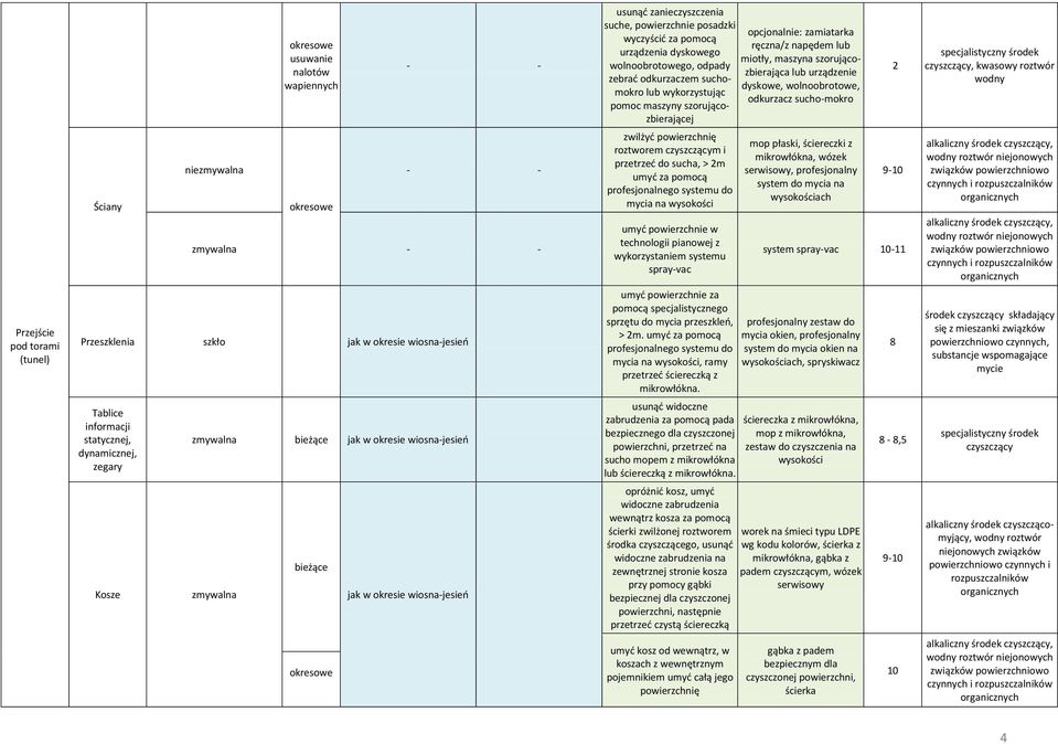 Ściany niezmywalna okresowe zmywalna zwilżyć powierzchnię roztworem czyszczącym i przetrzeć do sucha, > 2m umyć za pomocą profesjonalnego systemu do mycia na wysokości umyć powierzchnie w technologii