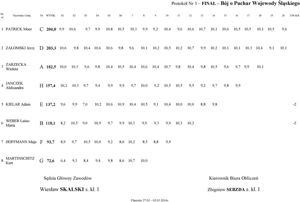 JANCZEK Aleksandra H 57, 0, 0, 9,7 9, 9,9 9,9 9,7 0,0 9, 0,5 0,5 9,5 9, 9,7 9,8 9,9 5 KIELAR Adam E 7, 9,6 9,9 7,0 0, 0,6 0,9 0, 0,5 9, 0, 0,0 0,0 8,8 9,8-6 WEBER Luise- Maria B 8, 8, 0,5 9,0 0,9 9,7