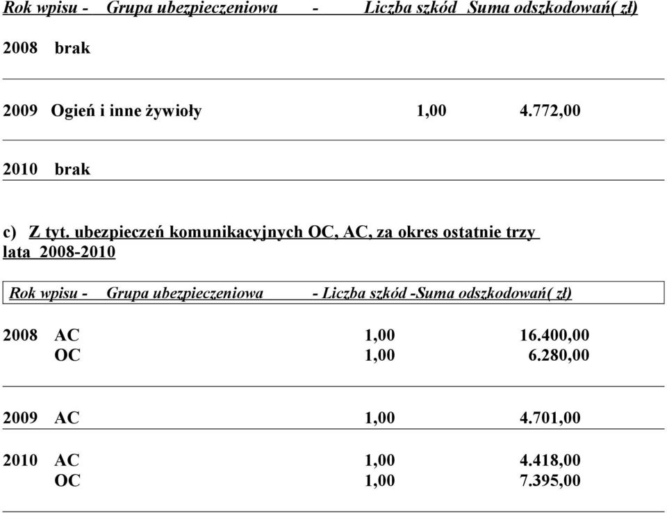 ubezpieczeń komunikacyjnych OC, AC, za okres ostatnie trzy lata 2008-2010 Rok wpisu - Grupa