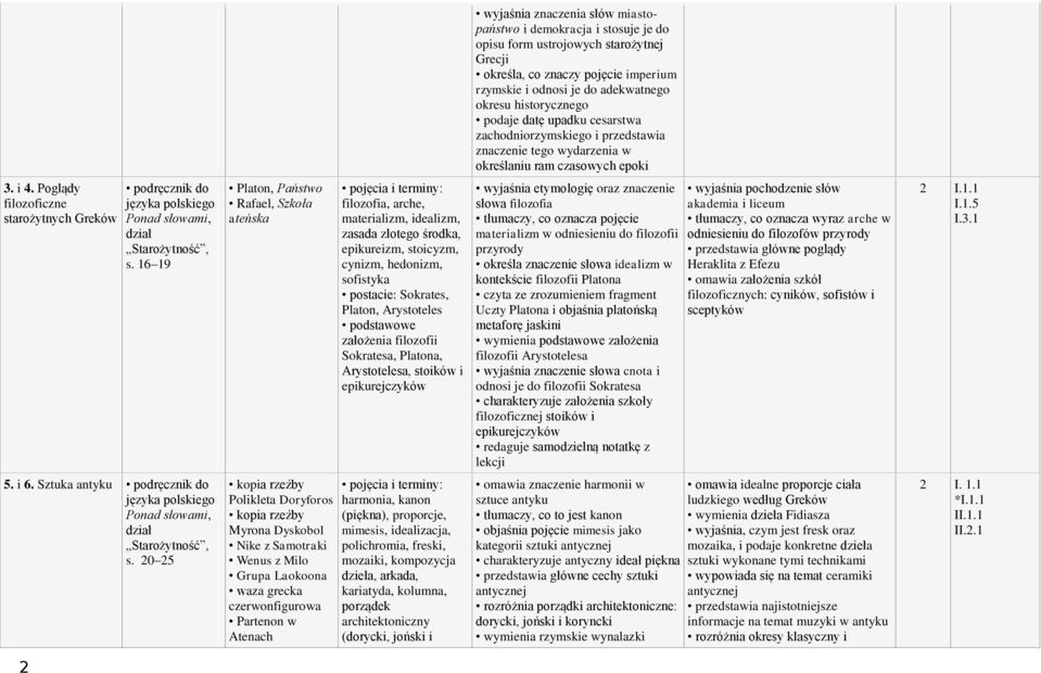 16 19 Platon, Państwo Rafael, Szkoła ateńska filozofia, arche, materializm, idealizm, zasada złotego środka, epikureizm, stoicyzm, cynizm, hedonizm, sofistyka postacie: Sokrates, Platon, Arystoteles