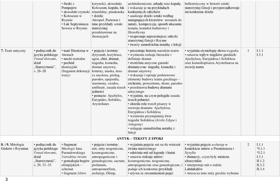 Mitologii Jana Parandowskiego Narodziny świata genealogia bogów olimpijskich schemat fragment Mitów koryncki), akwedukt, Koloseum, kopuła, łuk triumfalny, pinakoteka dzieła: Akropol, Partenon i inne
