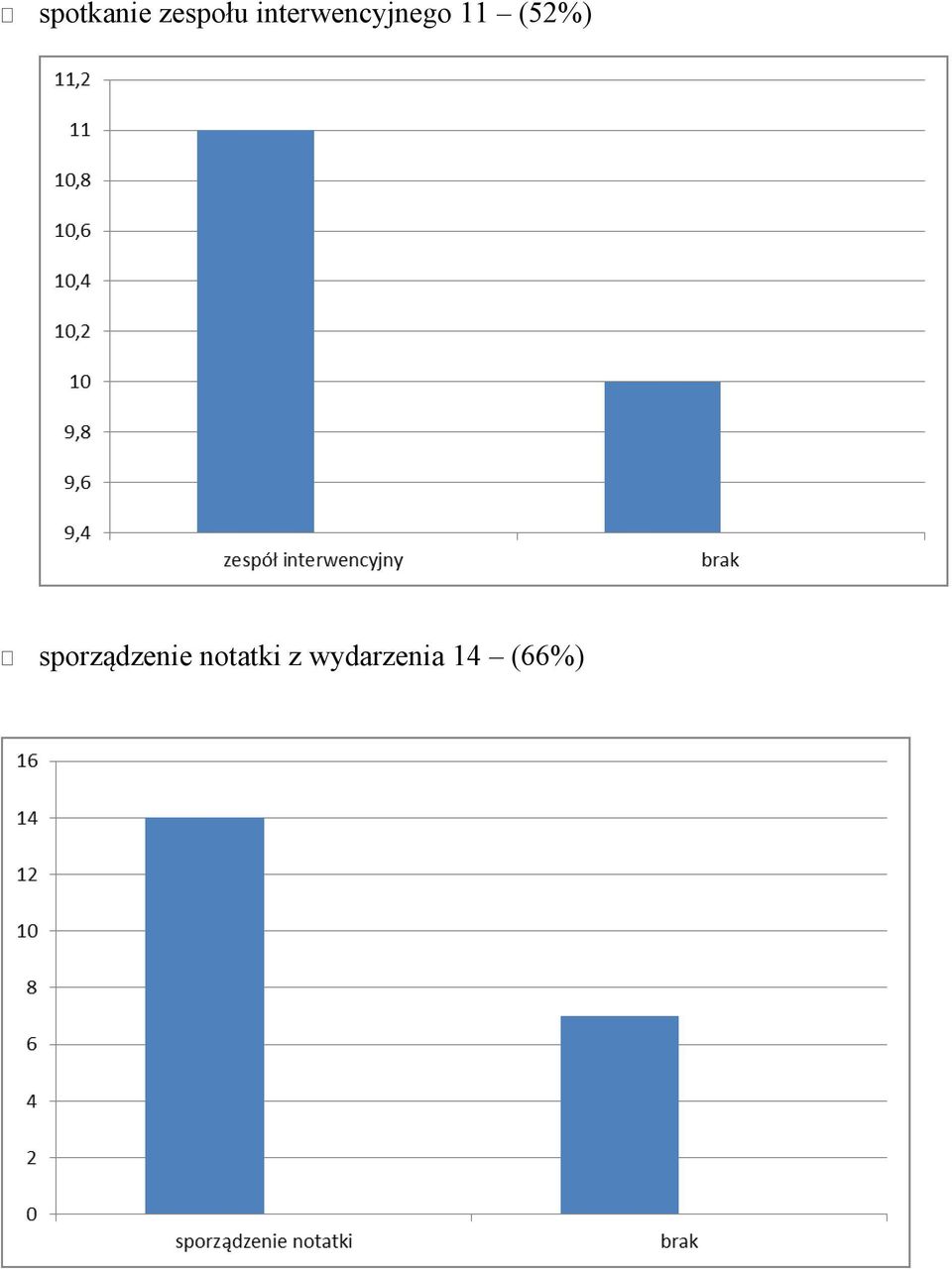 (52%) sporządzenie