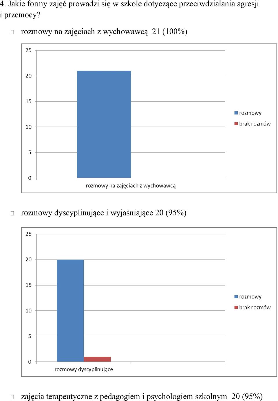 rozmowy na zajęciach z wychowawcą 21 (100%) rozmowy